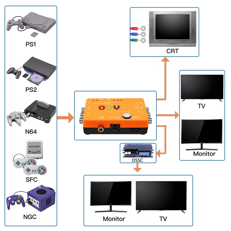 Adaptateur convertisseur ODV-I - Gaming Hardware And Accessories avis et prix